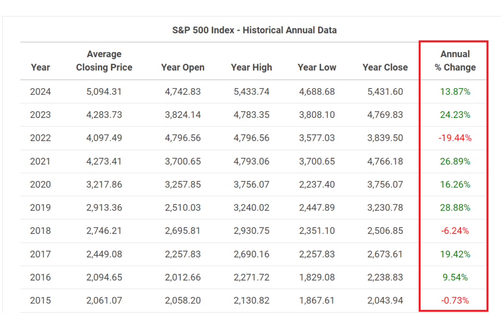 S&P500に100万円を投資して10年間運用した場合（成長率17.4%）