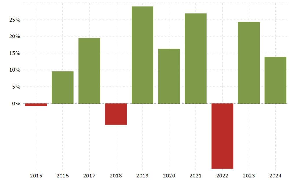 S&P500に100万円を投資して10年間運用した場合（成長率17.4%）