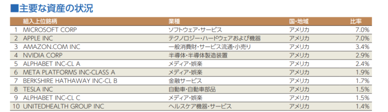 eMAXIS Slim米国株式（S&P500）の主な投資先