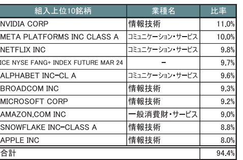 iFreeNEXT FANG+インデックスの主な投資先