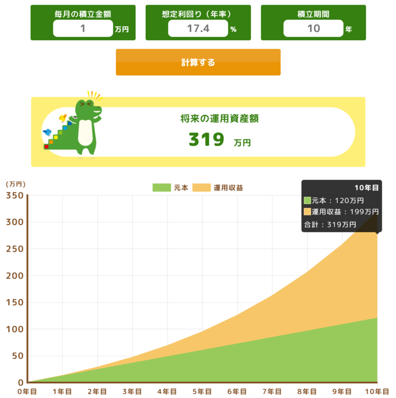 S&P500を毎月1万円で10年間投資した場合はいくらになる？